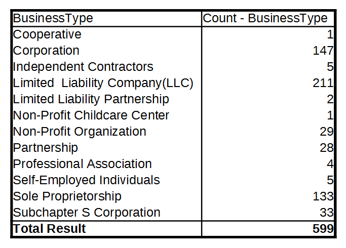 PPP Small Loan data - Business Type