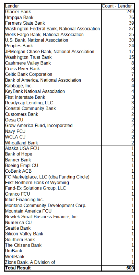 PPP Small Loan data - Lender